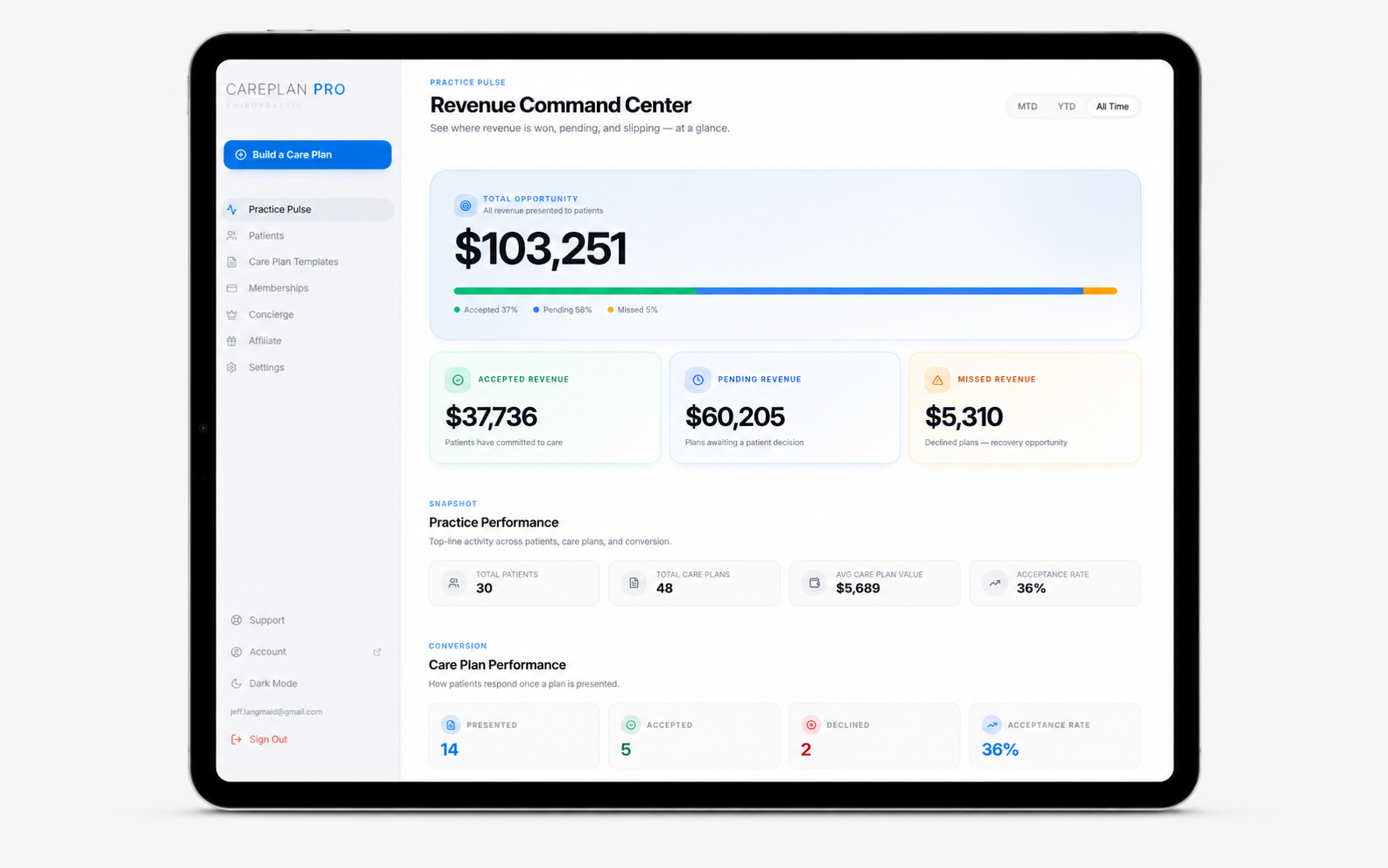 The Care Plan Pro dashboard showing revenue and care plan performance